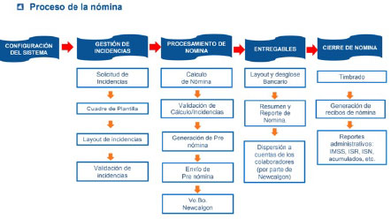 Proceso de la nómina